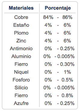 Composición Química bronce uns c83600