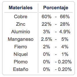 Composición Química bronce uns c86200