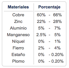 Composición Química bronce uns c86300