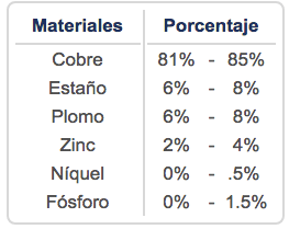 Composición Química bronce uns c93200