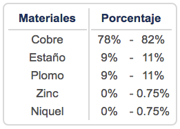 Composición Química bronce uns c93700
