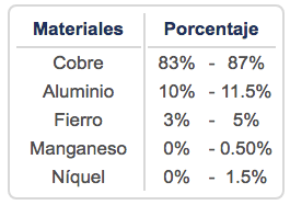 Composición Química bronce uns c95400