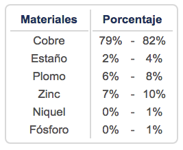 Composición Química bronce uns c84400