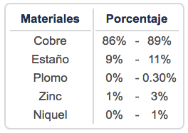 Composición Química bronce uns c90500