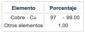 Composición Química Cobre Electrolítico